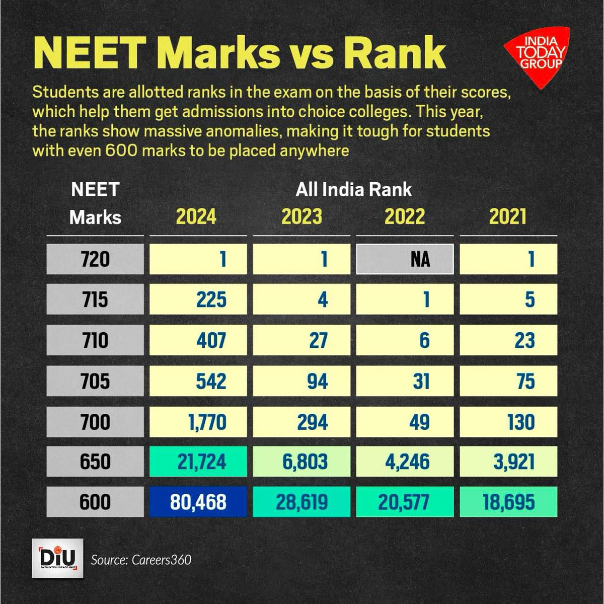 It's disheartening to see the current state of education.  One can't help but wonder - How will the remaining hardworking students get justice? 
#NEET_परीक्षा #NEETIssue #education #NEET_परीक्षा_परिणाम