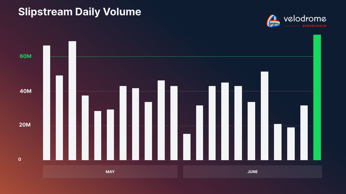 VelodromeFi's tweet photo. Epoch 107 Update 🚴‍♂️

Last epoch's volume reached ~$304M, with Slipstream contributing 92% of that total. Slipstream also achieved its highest volume day ever yesterday at around $70M.

veVELO voters received approximately $592K in total rewards, with a vAPR of 35.85%. https://t.co/da1SIaf6cs