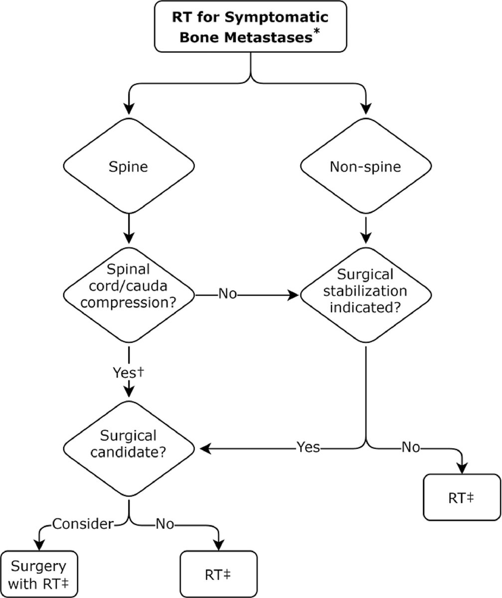 New in #practicalRO: External Beam Radiation Therapy for Palliation of Symptomatic Bone Metastases: An ASTRO Clinical Practice Guideline. #radonc bit.ly/alcorn2
