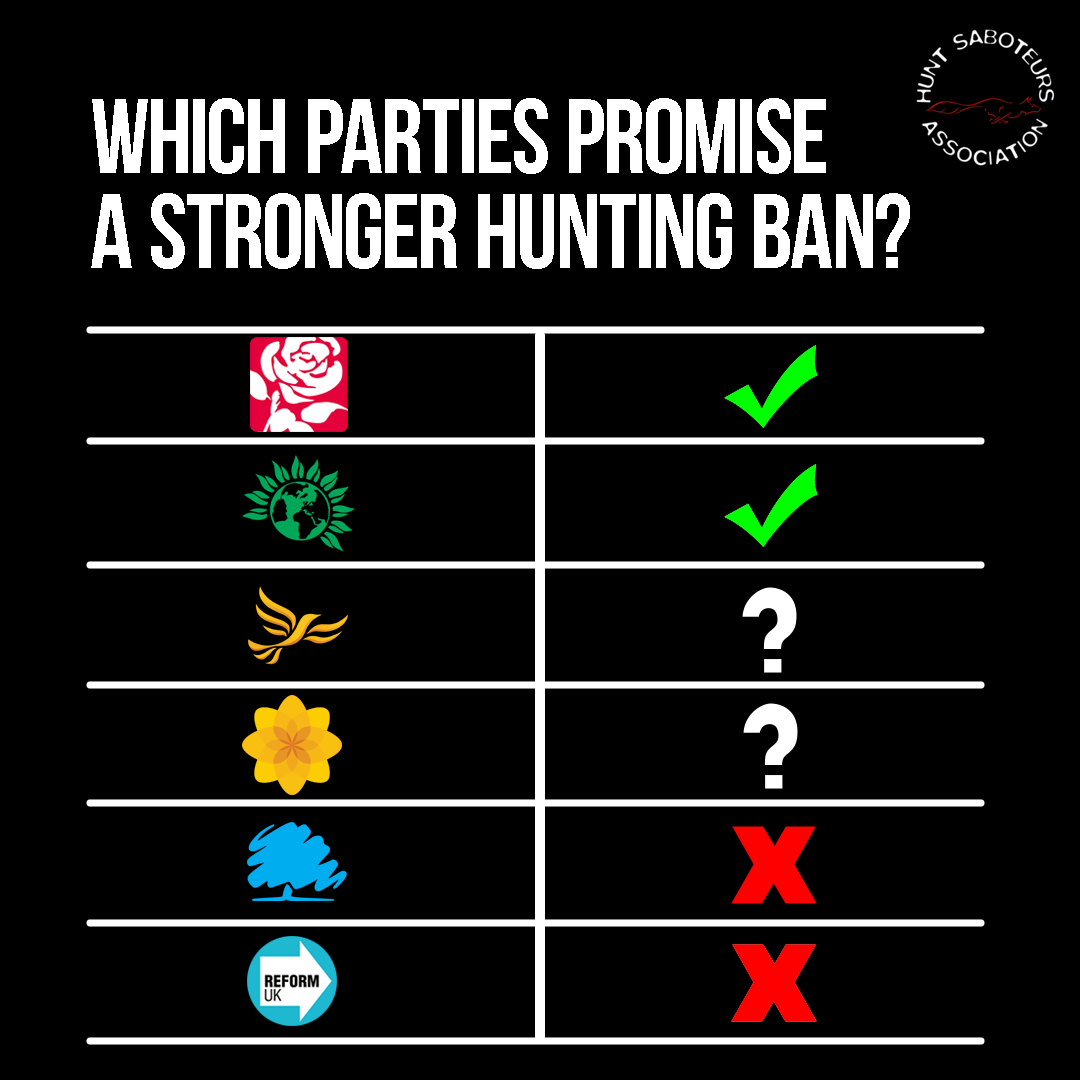 HuntSabs's tweet photo. Politicians of all parties frequently state that the issue of fox hunting produces some of their biggest mailbags. In this week of manifesto launches, the HSA takes a quick look at the major party’s positions on hunting.

https://t.co/4qjE6gpzSA https://t.co/7GZ24Ohd5v