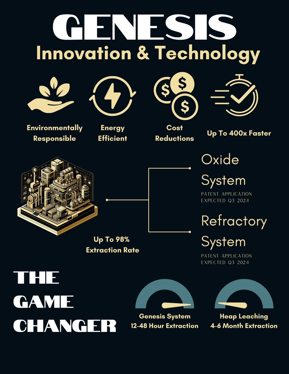 StarAllianceIn1's tweet photo. $STAL Introduction to the Genesis system which is undergoing patent application processes worldwide.

Up to 400x faster than traditional leech mining, with up to a 98% extraction rate.

#gold #mining #tech #gamechanger https://t.co/eCb2QL85xG