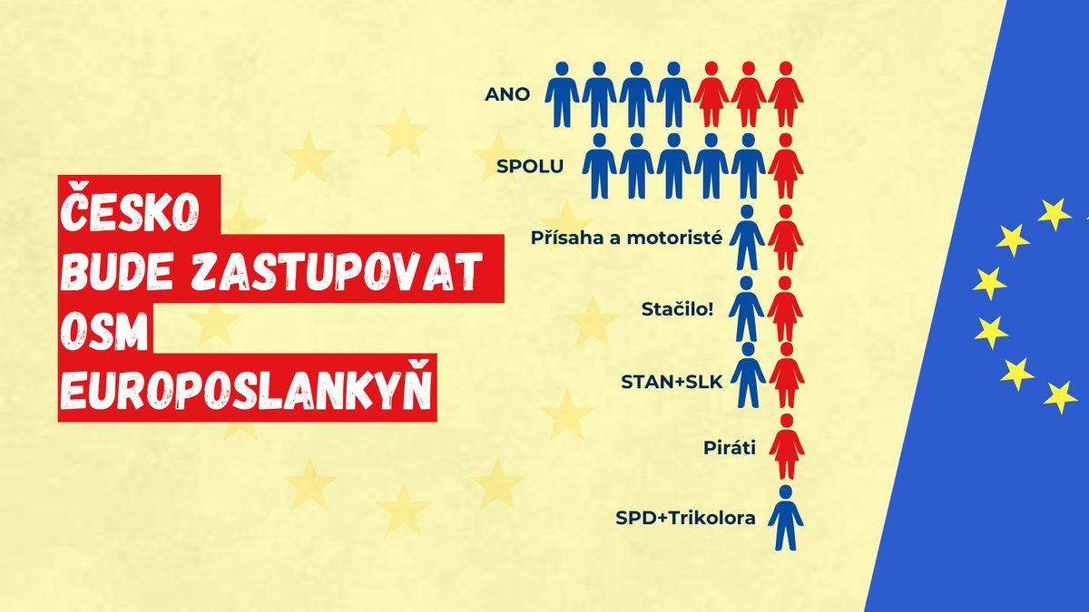 🇨🇿 Česko bude zastupovat 8 europoslankyň a
13 europoslanců. V jednadvacetičlenné české
delegaci tak podíl žen činí 38 %.
Podívejte se na grafickou reprezentaci rozdělení
mandátů mezi politickými stranami, které uspěly ve volbách do Evropského parlamentu. 🇪🇺
#evropskevolby2024