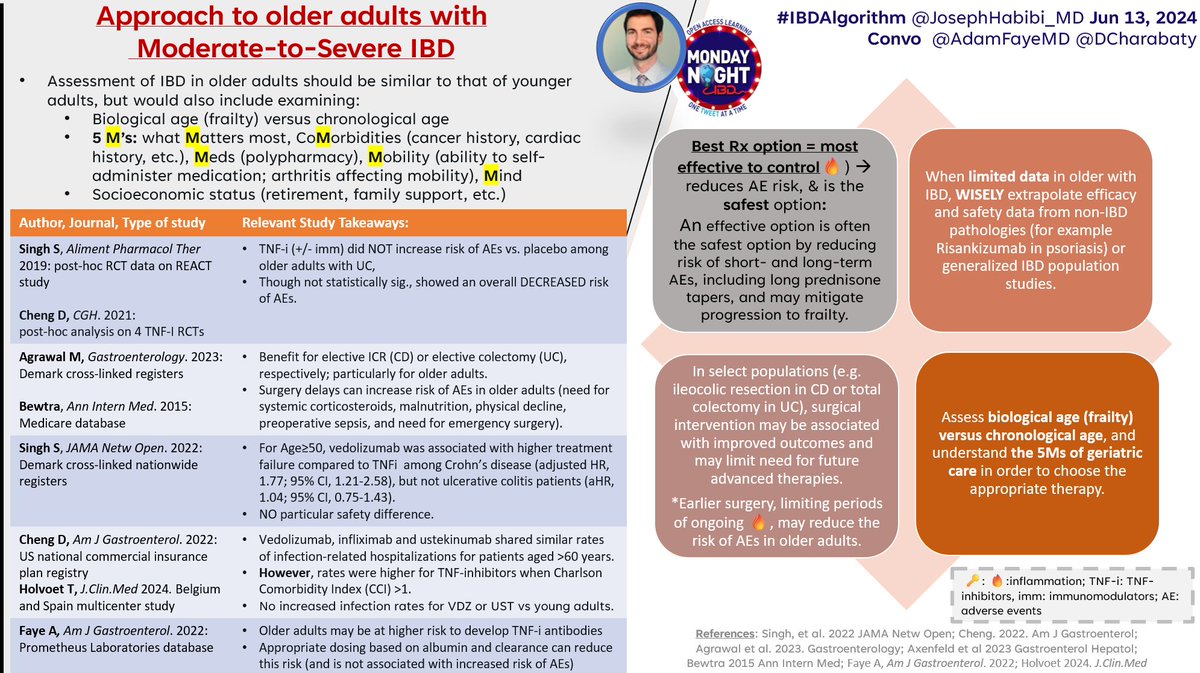 JosephHabibi_MD's tweet image. #IBDAlgorithm @MondayNightIBD
🎯IBD management in elderly @DCharabaty
w/ guest @AdamFayeMD
🧩Check 5 Ms (what Matters, coMorbidities, Meds, Mobility, Mind)
🧩 most effective Rx= most safe
🎯PostConvo polls🗳️👇
(Answers in Algorithm😉)