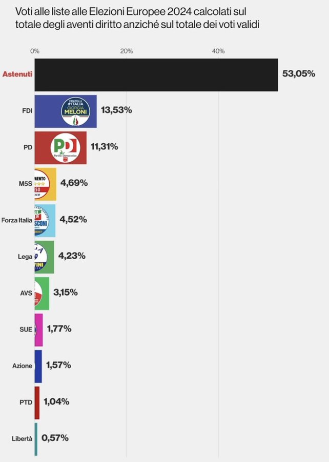 I voti reali delle elezioni europee e il consenso in caduta libera, in un grafico più chiaro ed evidente di altri. Ovviamente, come ampiamente previsto, il dibattito sull'altissima astensione è stato liquidato nello spazio di una 

1/8

Fonte grafico: Il Giornale d'Italia