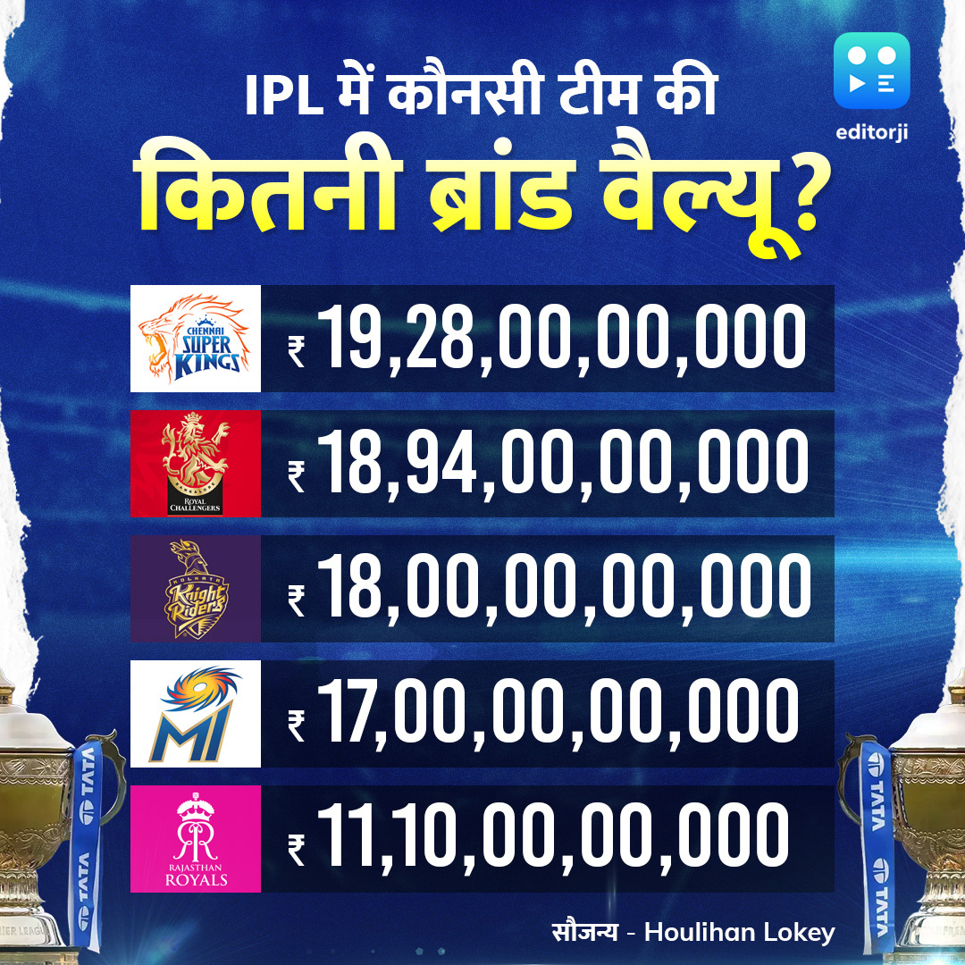 editorjihindi's tweet image. IPL Brand Value की रिपोर्ट सामने आई है, जिसमें CSK की ब्रांड वैल्यू नंबर वन है। RCB दूसरे स्थान पर और KKR की टीम IPL 2024 का फाइनल जीतने के बाद ब्रांड वैल्यू के लिहाज से तीसरी सबसे बड़ी फ्रेंचाइजी है.

#IPL #IPLBrandValue #BrandValue #CSK #RCB #KKR #IPL2024 

अब Whatsapp पर भी
