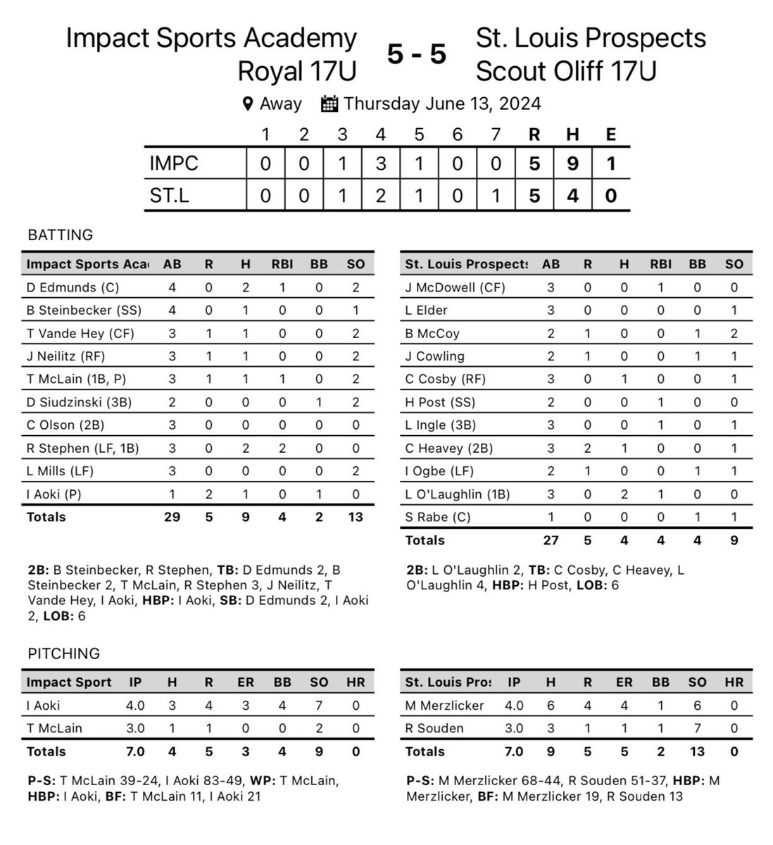 Impact Sports Academy (@impactsportsgb) on Twitter photo 17U Royal ties with a good team out of St Louis today at the <a href="/Bullpenevents/">Bullpen Tournaments</a> MPL!
<a href="/Ianaoki3/">Ian aoki</a> <a href="/Trentmclain44/">Trent McLain</a> strong on the mound
<a href="/25stephen708/">RYAN STEPHEN</a> with two hits and two RBI
<a href="/EdmundsDimitry/">Dimitry Edmunds</a> with two hits and an RBI
#makeanimpact 17U Royal ties with a good team out of St Louis today at the <a href="/Bullpenevents/">Bullpen Tournaments</a> MPL!
<a href="/Ianaoki3/">Ian aoki</a> <a href="/Trentmclain44/">Trent McLain</a> strong on the mound
<a href="/25stephen708/">RYAN STEPHEN</a> with two hits and two RBI
<a href="/EdmundsDimitry/">Dimitry Edmunds</a> with two hits and an RBI
#makeanimpact