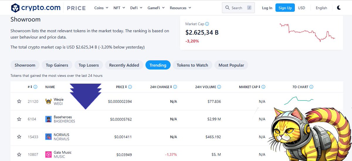 WEGIE TOPS CRYPTO.COM TRENDING LIST

👏👏👏

crypto.com/price/showroom… 

BUY:
pancakeswap.finance/swap?outputCur…

#WEGIE #WEGI #BTC  #SHIB #PEPE  #DOGE  #bitcoin