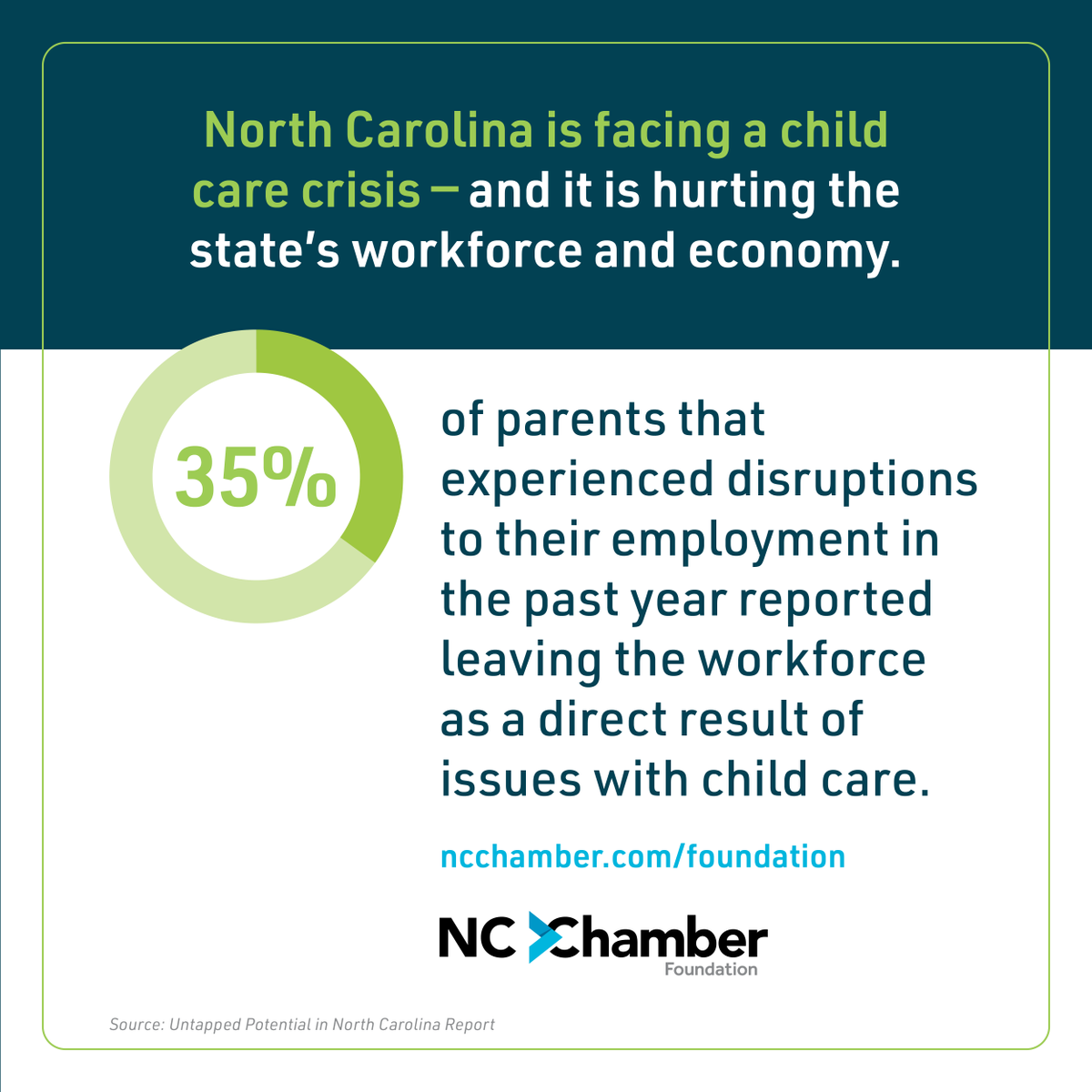 New #UntappedPotentialNC report from #NCChamberFoundation, <a href="/USCCFoundation/">U.S. Chamber of Commerce Foundation</a>,  and <a href="/ncchild/">NC Child</a> shows insufficient child care arrangements are affecting parents’ ability to work full-time, earn fair wages, and pursue ongoing education. Learn More > ncchamber.com/foundation/unt… #ChildCare4NC