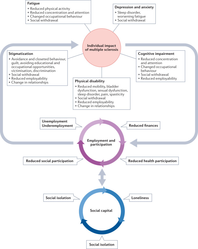 "Although addressing many #SocialDeterminants of health is outside the role of #neurologists, it is increasingly clear that ignoring the societal context of someone living with #MS would be to neglect a potentially substantial effect on disease outcomes." doi.org/10.1038/s41582…