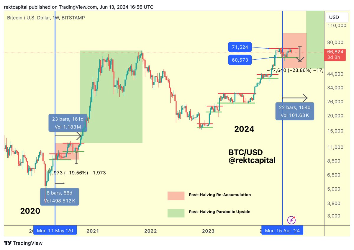 #BTC 

The fact that Bitcoin is struggling to breakout is beneficial for the overall cycle

Bitcoin has never broken out this early in the Post-Halving period

If it did, the cycle would be accelerated to such a point that the Bull Market would simply be shorter than usual

This