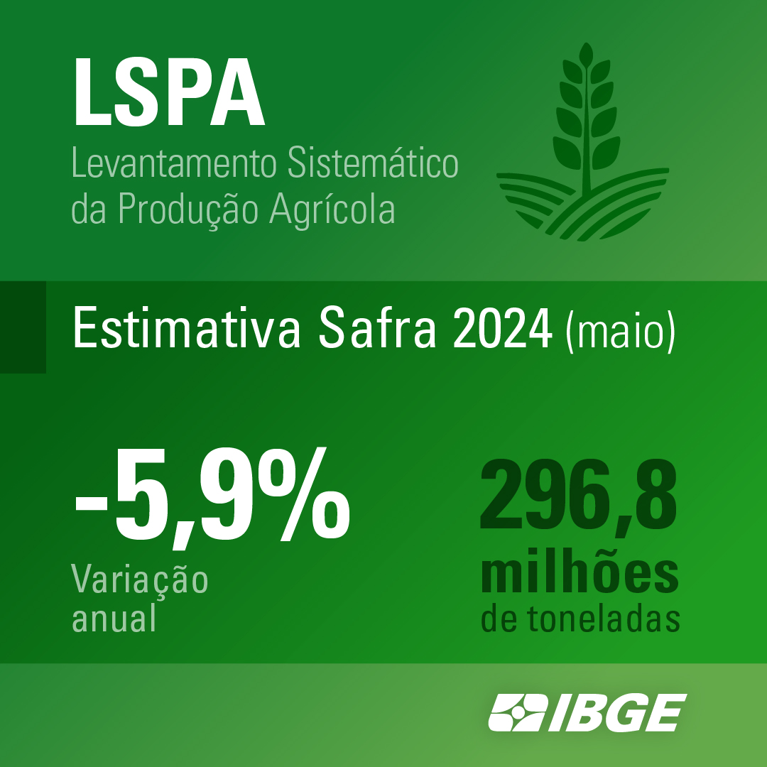 ibgecomunica's tweet image. (1/2) A #safra de cereais, #leguminosas e #oleaginosas deve alcançar 296,8 milhões de toneladas, segundo a estimativa de maio do #LSPA, divulgado hoje pelo #IBGE. Este resultado é 5,9% menor que o de 2023, refletindo os problemas climáticos do ano. + agenciadenoticias.ibge.gov.br/agencia-notici…