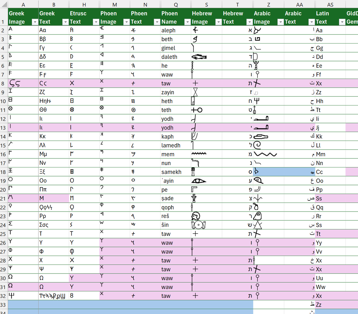 OMEGANON's tweet photo. I've posted public copies of runic languages and gematria on Google Docs; the "Working Copy" one is editable so you can contribute!

Working copy of Gematria Greek Etruscan Phoenician Hebrew Arabic Latin from OMEGANON 2024-05May-18.xlsx
https://t.co/tLLIb2JY1x https://t.co/YfaXix1XSI
