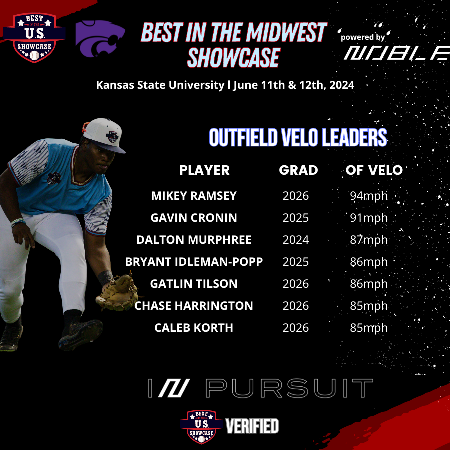 Best in the US Showcases (@busshowcase) on Twitter photo <a href="/Noble_Bats/">Noble Bats</a> Best in the Midwest Showcase Leaders
June 11th & 12th @ Kansas State University
Outfield Velo Leaders powered by <a href="/Noble_Bats/">Noble Bats</a> <a href="/Noble_Bats/">Noble Bats</a> Best in the Midwest Showcase Leaders
June 11th & 12th @ Kansas State University
Outfield Velo Leaders powered by <a href="/Noble_Bats/">Noble Bats</a>