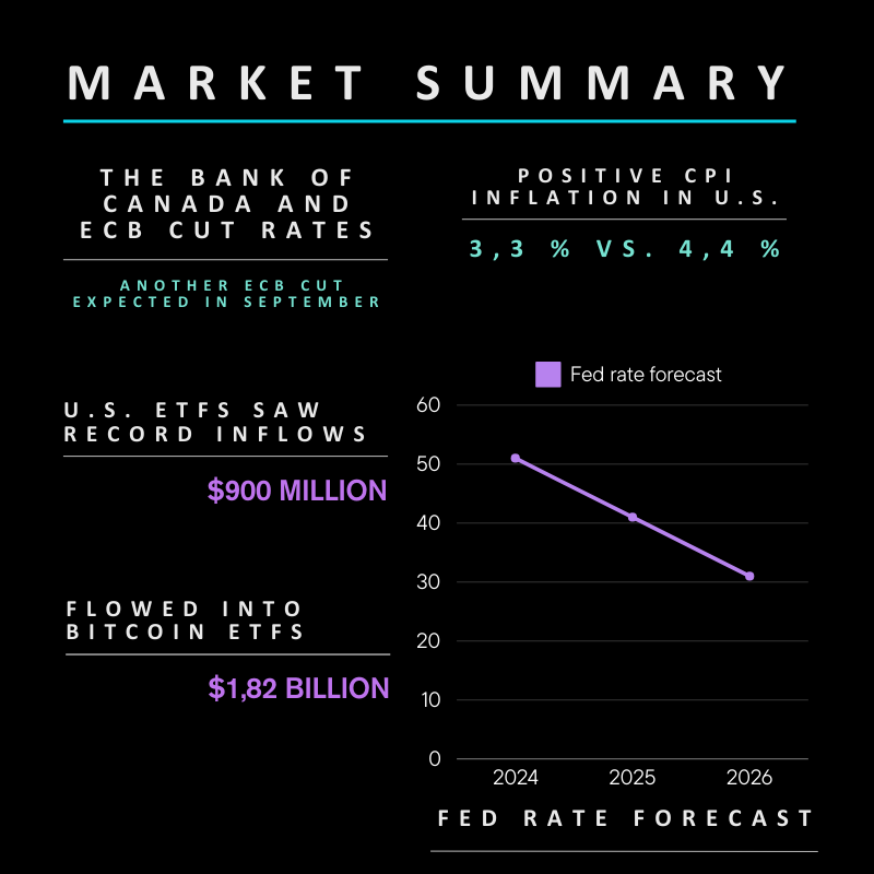 TheHyperaGroup's tweet photo. 📊 The financial market is constantly changing. Check out our financial market summary and stay up to date! 🔝
🔹 Macro
1️⃣ Positive CPI inflation reading in the USA - 3.3% vs. 3.4% forecast.
2️⃣ The Fed expects four interest rate cuts in 2025 and one this year, viewing current inflation as moderate progress.
3️⃣ Inflationary pressure remains high despite some easing, with Powell's statements suggesting rates won't return to pre-pandemic levels soon.
4️⃣ The Bank of Canada and ECB cut rates, with another ECB cut expected in September.
5️⃣ Employment in the USA rose by nearly 300k, possibly due to depleted COVID savings, which historically precedes recessions.

🔹 Crypto
1️⃣ U.S. ETFs saw record inflows of nearly $900 million in one trading session last week.
2️⃣ 141,000 Bitcoins will be paid to Mt. Gox creditors by October 31, 2024.
3️⃣ UK Prime Minister Rishi Sunak faces likely election loss, with Labour's unclear stance on cryptocurrencies posing uncertainty for the sector.
4️⃣ About $1.82 billion flowed into Bitcoin ETFs last week.
5️⃣ Coinbase introduces a smart wallet with simplified registration, no gas fees, and no seed phrases, integrating with major apps for access.

Are you looking for market information? Follow us and stay up to date 😉

This report offers data for personal use and informational purposes only, not as investment advice. Consult a financial advisor before any transactions.

#MarketReport #Cryptocurrency #CryptoNews