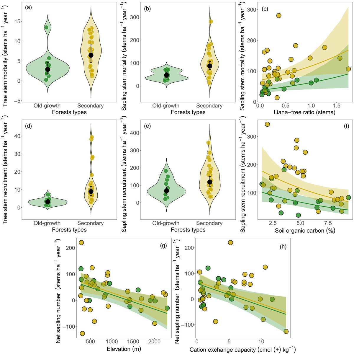 askngute's tweet photo. I'm beyond excited to see another #PhD paper out in @JEcology!
While highlighting the nuanced role of #lianas on #tree dynamics influenced by elevation & soil, we show that the recovery of #tropical #forest structure from disturbances is predictable along environmental gradients. https://t.co/8n63lG3MCY