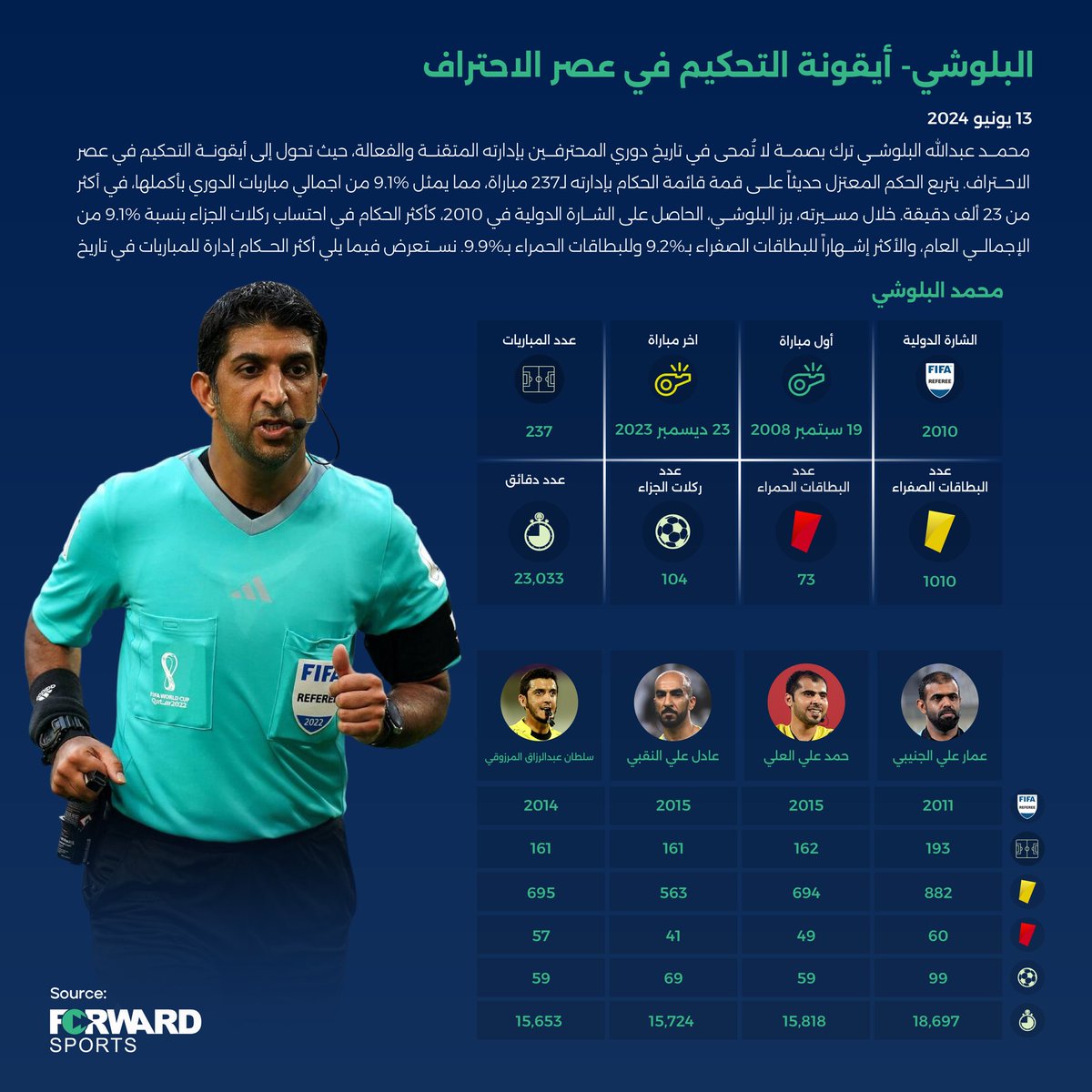 MansourAD's tweet photo. محمد عبدالله البلوشي ⭐️
أيقونة التحكيم في #دوري_المحترفين #الإمارات https://t.co/pYVyd6AwCz
