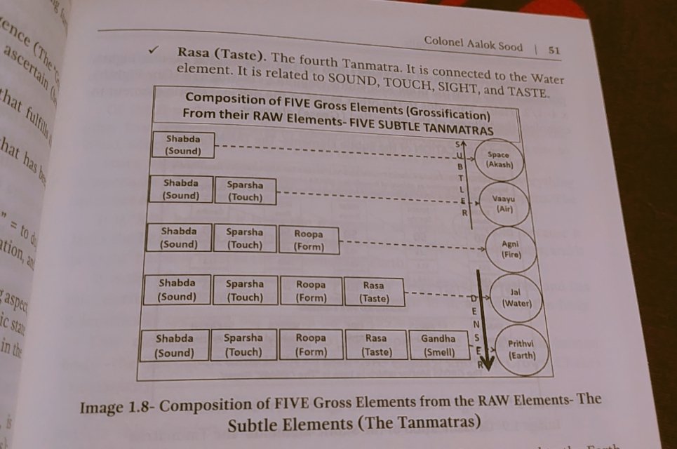 aalok287's tweet photo. Composition of #Five Gross Elements from the RAW #elements - The Subtle Elements ( The Tanmatras)

Book in frame - Soul's Spiritual Travails

#space #vaayu #agni #jal #prithvi #space #air #fire #water #earth #book #bookrecommendations  #knowledge https://t.co/ZgsUI9aQXa