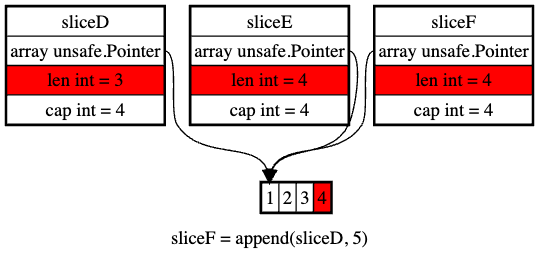OSInet's tweet image. When developing in #golang, slices are fast and easy, but their implementation sometimes yields unexpected results due to data sharing. With the latest article in my Go blog at osinet.fr/go/en/articles… learn how that sharing works, to use or avoid it depending on your needs.