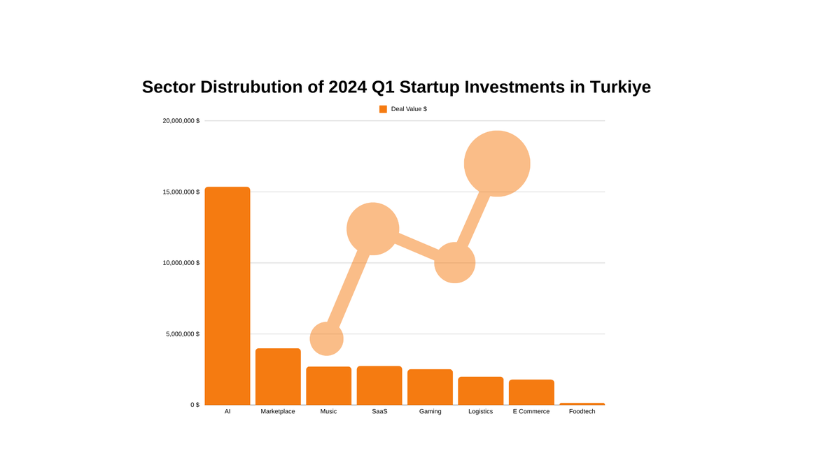 taifanalytics's tweet photo. 🔍 Explore the vibrant landscape of startup investments in Türkiye for Q1 2024! Our analysis shows significant investment activities, with sectors like AI 🤖 and Marketplace 🛒 https://t.co/O1W4M617qe