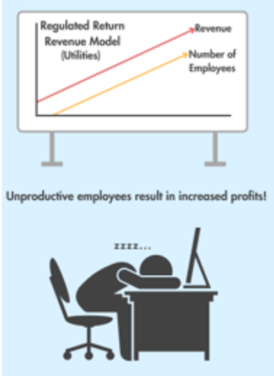 TopGradeAg's tweet image. Regulated rate of return revenue models discourages continuous improvement.
Productive employees = Reduced hours worked = Reduced profits. 📉 #Productivity #IndustryInsights