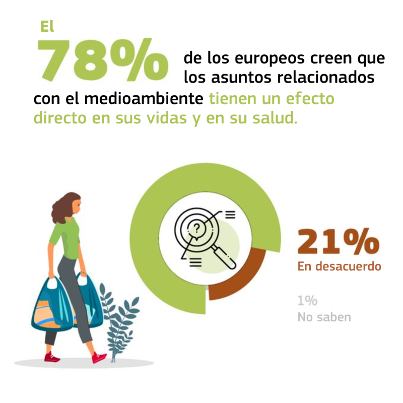 ComisionEuropea's tweet photo. El #EUrobarómetro 2024 muestra que los europeos siguen sintiéndose directamente afectados por las cuestiones y las políticas 🍃medioambientales.

➡️El 78% cree que estos asuntos tienen un efecto directo en sus vidas y en su salud.

Leer más👇
#EUBarometer