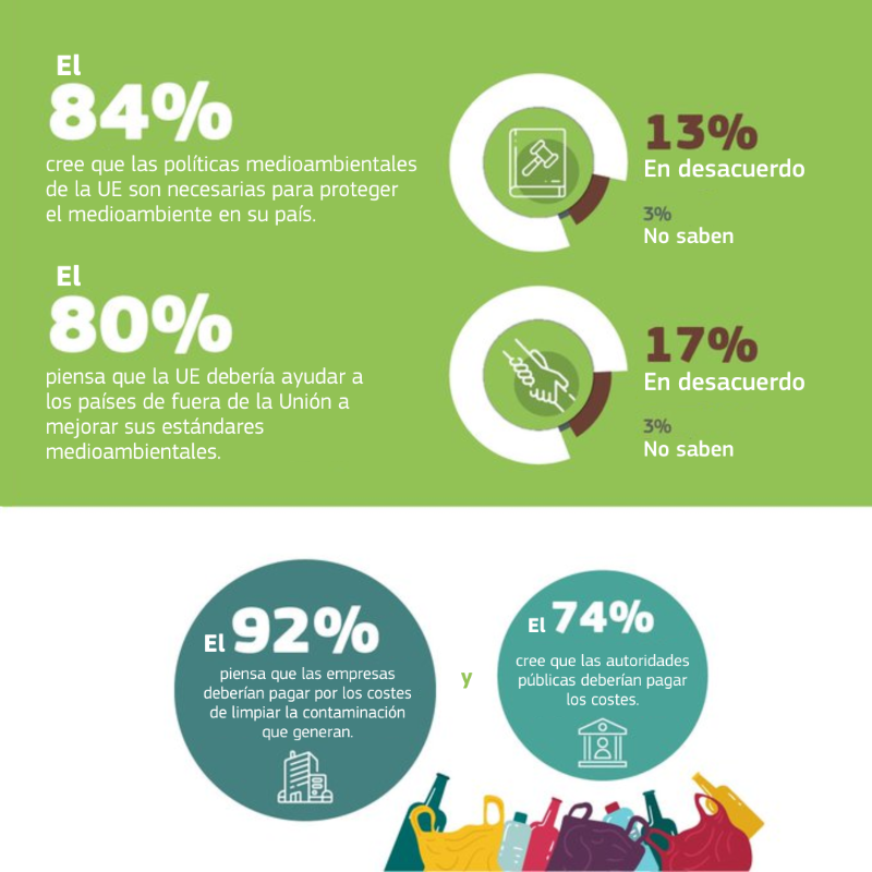 ComisionEuropea's tweet photo. El #EUrobarómetro 2024 muestra que los europeos siguen sintiéndose directamente afectados por las cuestiones y las políticas 🍃medioambientales.

➡️El 78% cree que estos asuntos tienen un efecto directo en sus vidas y en su salud.

Leer más👇
#EUBarometer