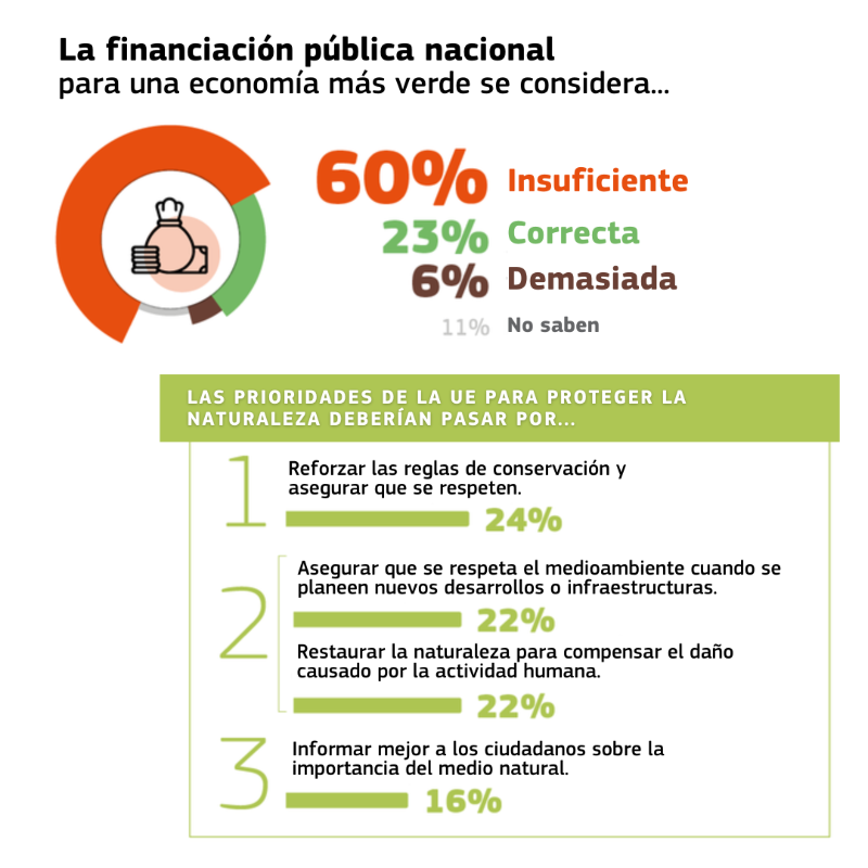 ComisionEuropea's tweet photo. El #EUrobarómetro 2024 muestra que los europeos siguen sintiéndose directamente afectados por las cuestiones y las políticas 🍃medioambientales.

➡️El 78% cree que estos asuntos tienen un efecto directo en sus vidas y en su salud.

Leer más👇
#EUBarometer