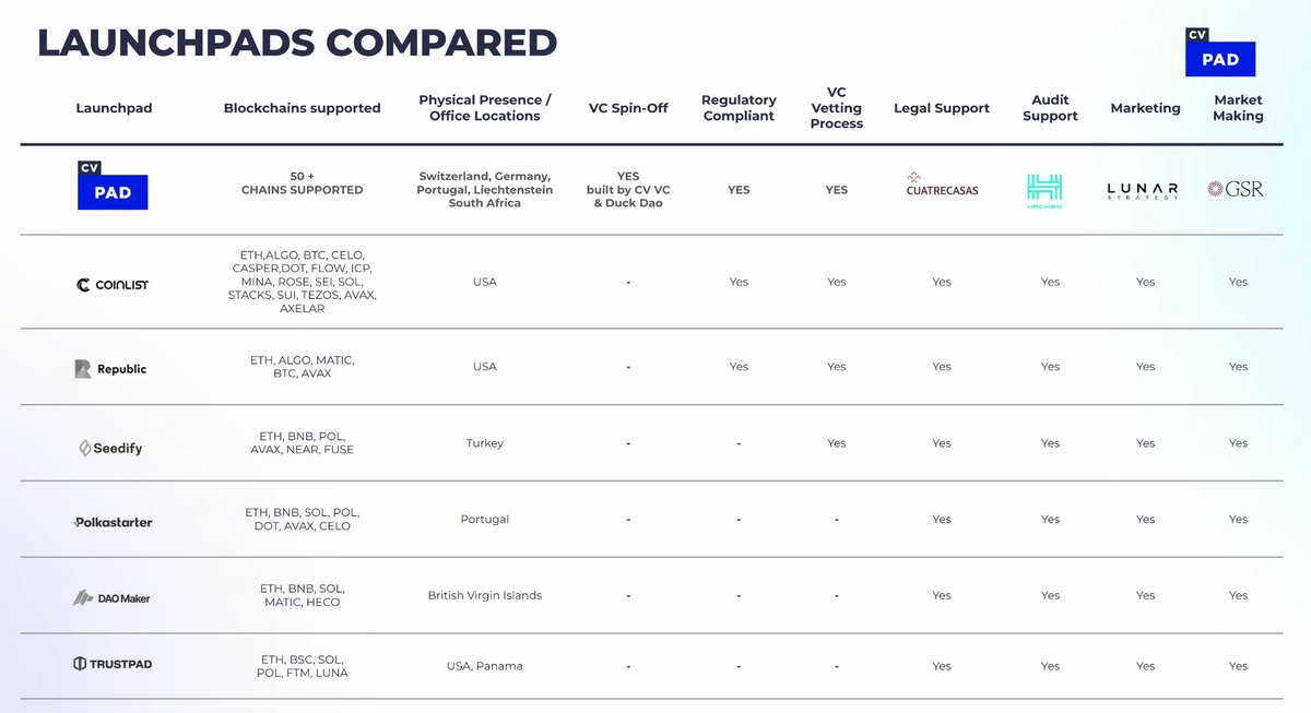CVPad <a href="/CvPad_xyz/">Agentlauncher (formerly CV Pad)</a> ( a multichain launchpad with a big plus) has drawn my attention lately and I am expecting them to compete with launchpads like Coinlist and Daomaker👀

Their next IDO is with <a href="/runes_terminal/">RunesTerminal</a> : x.com/CvPad_xyz/stat…

Really excited about this one! LFG! 🔥