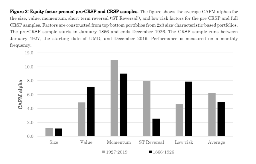 alphaarchitect's tweet photo. The ultimate "Out of sample factors" paper via our friends from @Robeco @paradoxinvestor is an excellent confidence builder (maybe even a "confirmation bias" builder🤣) .

The bottom line:
--focus on value
--focus on momentum
--focus on low-risk/quality
--size doesn't really matter (as @jvogs02, AQR, and Robeco have shown!)