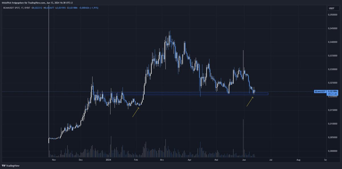 niklas_zamzow's tweet photo. #BEAM bullish engulfing candle on support
Bags are loaded 🫡
#MeritCircle https://t.co/Lc7ZJO6i9w