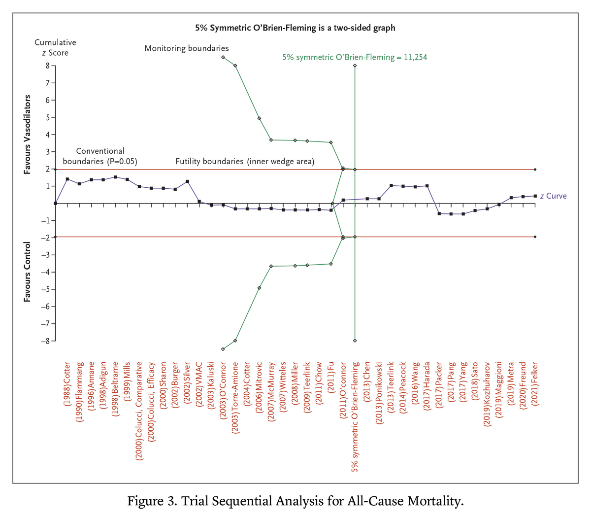 NEJM Evidence (@nejmevidence) on Twitter photo “We performed a meta-analysis of all published trials of all different vasodilators and found no evidence of a difference in the risk of all-cause mortality.” Read the full article: eviden.cc/3QGw8Jf
<a href="/JLukoschewitz/">Jasmin Dam Lukoschewitz</a> <a href="/JohannesGrand/">Johannes Grand</a> <a href="/nora_elolsen/">Nora Olsen El Caidi</a> “We performed a meta-analysis of all published trials of all different vasodilators and found no evidence of a difference in the risk of all-cause mortality.” Read the full article: eviden.cc/3QGw8Jf
<a href="/JLukoschewitz/">Jasmin Dam Lukoschewitz</a> <a href="/JohannesGrand/">Johannes Grand</a> <a href="/nora_elolsen/">Nora Olsen El Caidi</a>