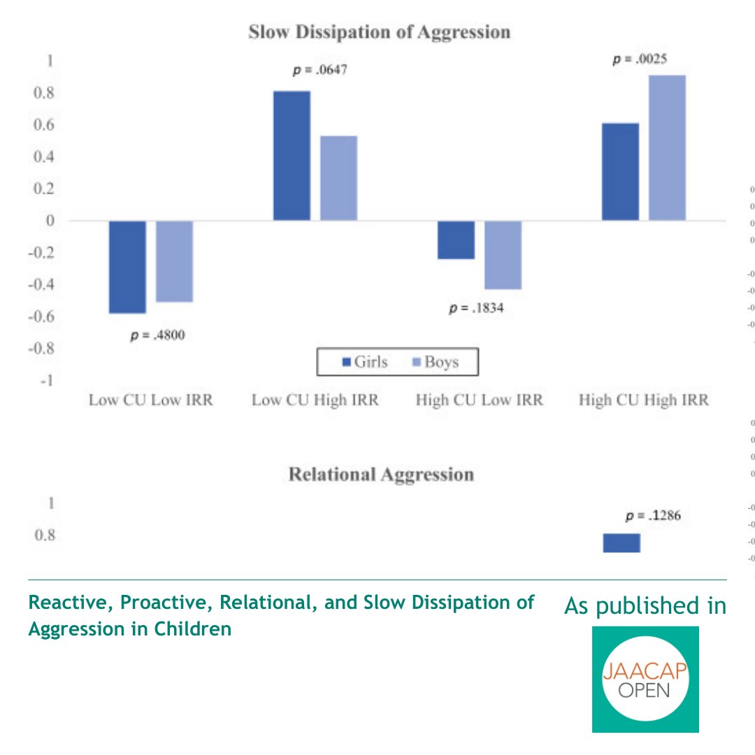 Aggression in kids is complex! #JAACAPOpen study finds gender, callousness, and impulsivity can influence aggressive behavior in children. #mentalhealth #ADHD #CU jaacapopen.org/article/S2949-…