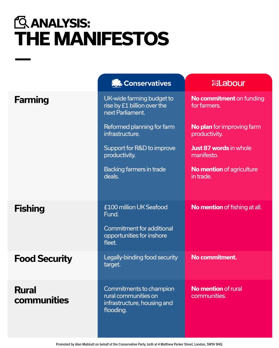 SteveBarclay's tweet photo. 🌳 We’ve been backing our farming, fishing and rural communities and have a plan to give them a secure future.

🥀 Labour have no plan, no new funding and nothing to offer to these vital parts of our economy. https://t.co/9cKAd0ZeB6
