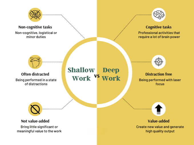 Sadly, the distractions of the modern world make deep work nearly impossible.

We get bombarded with stimuli every second and most people are unable to resist 90% of the time.

Luckily, mastery of deep work can be learned.