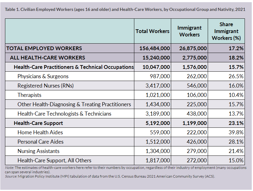 Really amazing how much of the US healthcare workforce is made up by immigrants from the highest-paid to lowest-paid positions. <a href="/MigrationPolicy/">MigrationPolicy Inst</a> 

migrationpolicy.org/article/immigr…