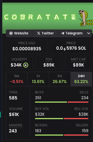 cobratateover's tweet photo. @HODLGFAL @Sartoshi0x You get 4x that bag now on discount 🐍🐍🐍
Haram whale finally jeeted after dumping every time we broke 500k MC 
NFA DYOR but right now $COBRA sa steal at >100k MC and going up. 🚀🚀🚀
More news coming soon
CA CBR6WxjSbJ9qmZN3161g8aAYYyA9BqboGGxxbuM9qA8J
(CBR = $COBRA 🐍🐍) https://t.co/BivBegj9RS