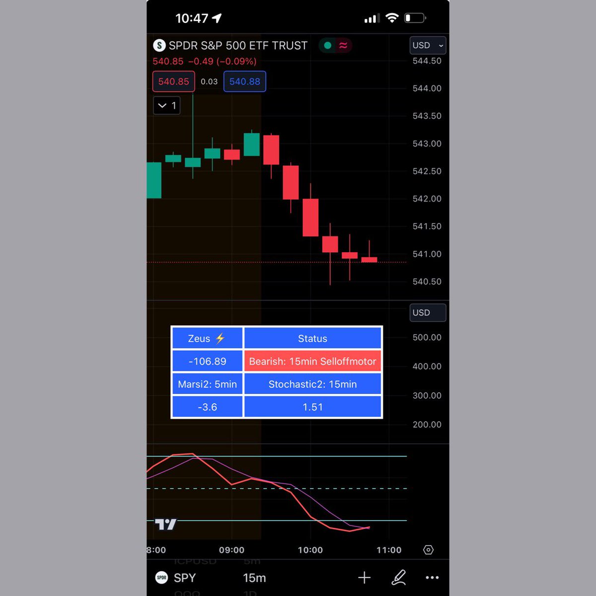 Dont forget everyone i have made the #ZeusAlgo ⚡️ for tradingview now!

Its a combination of 5min #marsi2 cross + 15min stochastic crossovers with RSI and Stochastic Rules embedded so its best to have #marsi2 and Stochastic 2 to accompany it to see the results

Tradingview: