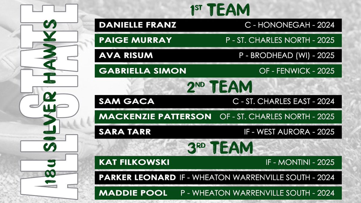 🥳 Record high ten players from 18U <a href="/SilverHawkSball/">Silver Hawks</a> made All State teams in IL and WI! Congrats, chicas!! 💚🐔