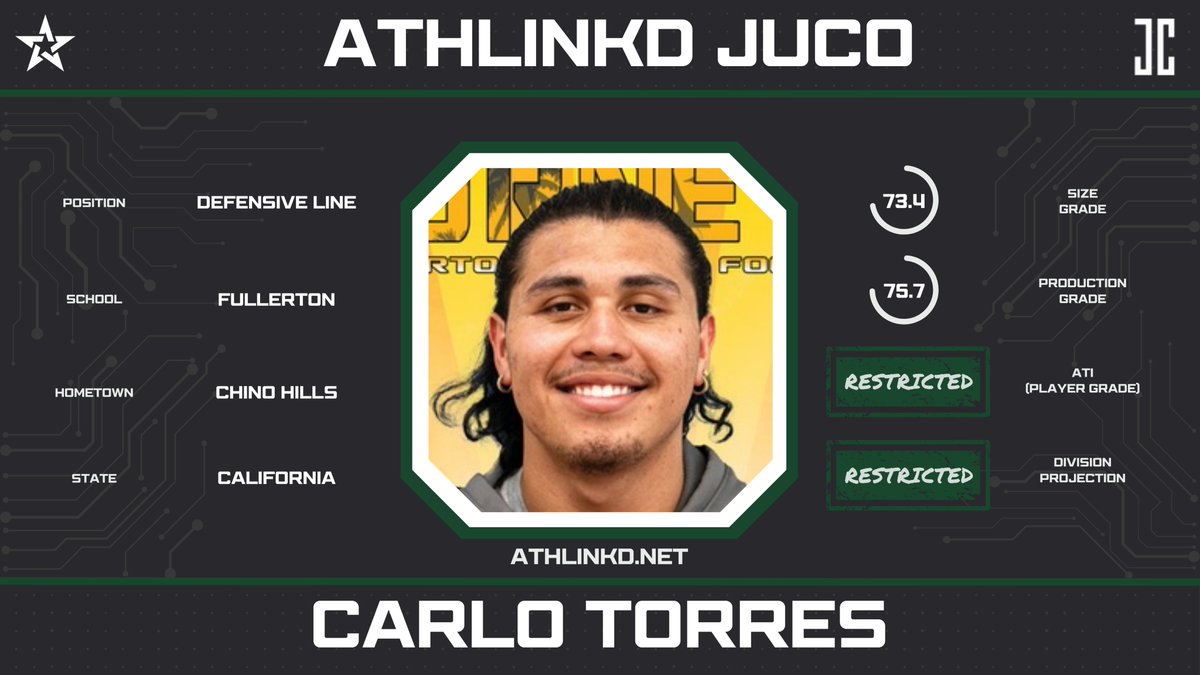 Fullerton DL Carlo Torres (<a href="/lo_torres4/">Carlo Torres</a>) was one of the best CCCAA edge rushers in 2023.  The 6'3" CA-native averaged multiple tackles per game and finished with 10.0+ sacks/TFLs.