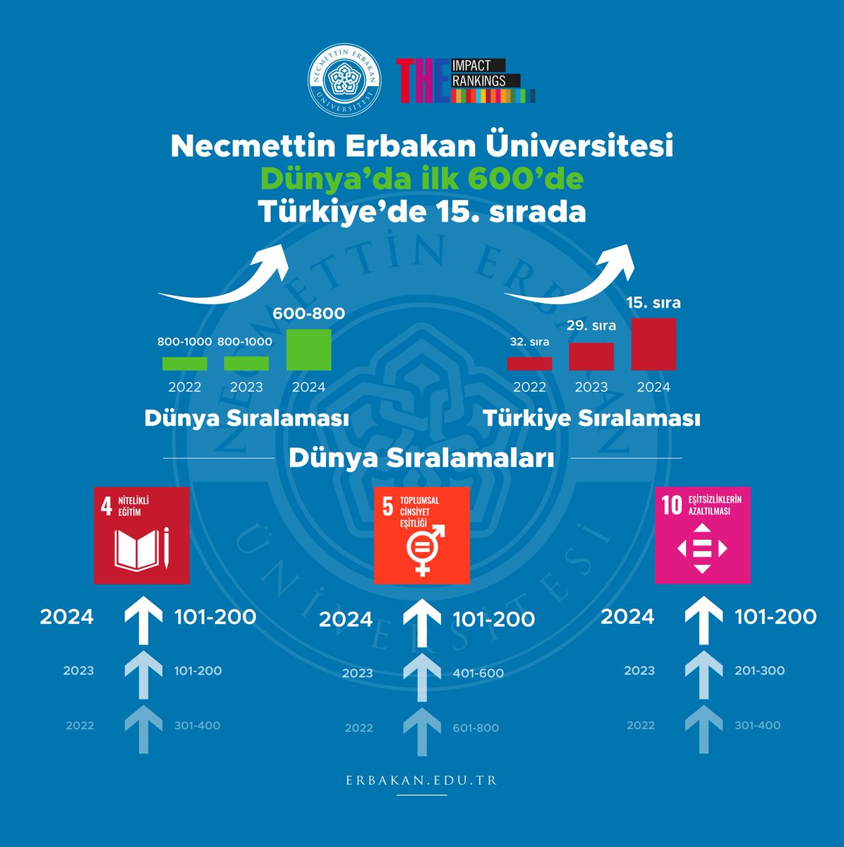 NEUniversitesi's tweet photo. THE Dünya Üniversiteler Sıralaması 2024’te Dünya üniversiteleri içerisinde;
İlk 800'den ⬆️ ilk 600'e
Türkiye üniversiteleri içerisinde;
29'dan ⬆️ 15. sıraya 
yükseldik👍🏻
Eşitsizliklerin azaltılması kategorisinde Türkiye'de 1. olduk ��

Tüm akademisyenlerimize teşekkür ediyoruz.👏🏻 https://t.co/KSoHKcLyvs