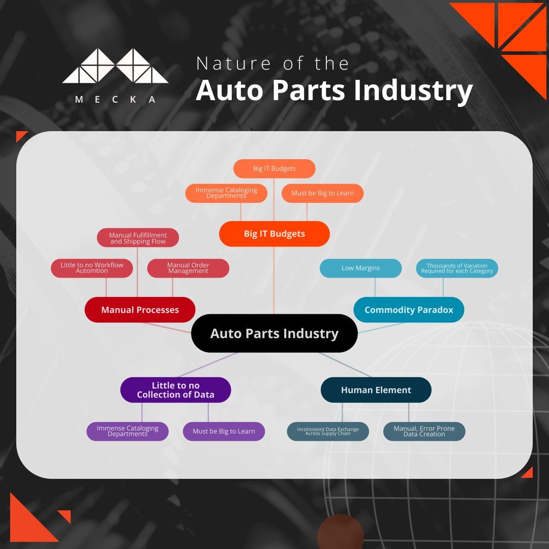 Mecka_Inc's tweet photo. Dive into the fascinating nature of the auto parts industry with our latest infographic! 🚗🔍 

Explore the intricacies and trends shaping the market, from supply chain dynamics to emerging technologies. Mecka brings you insights that drive informed decisions. 

#MeckaMoment https://t.co/yXAeEMeOsK