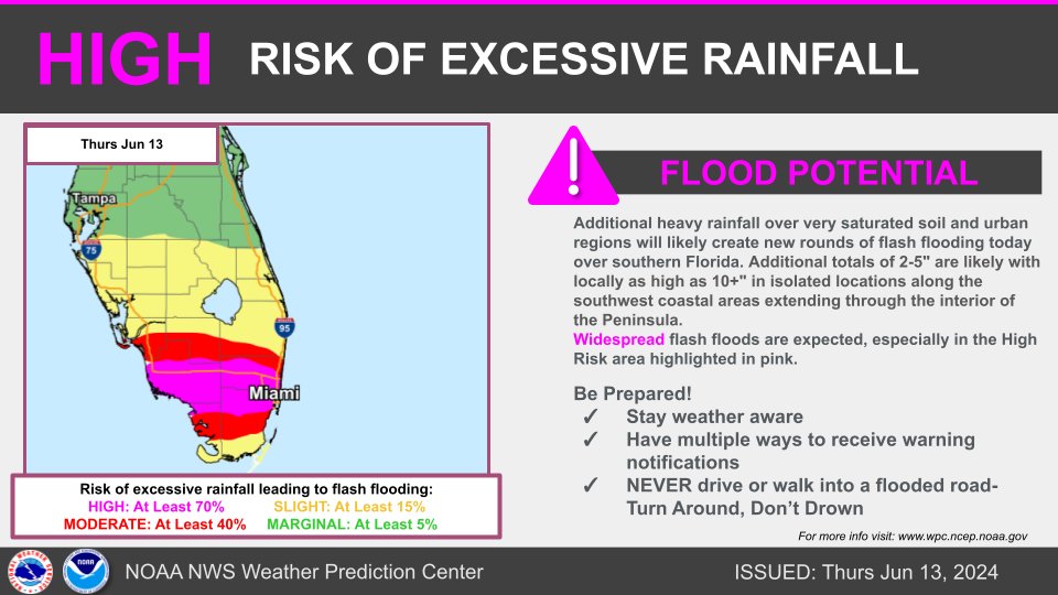 NWSWPC's tweet photo. A 🚨HIGH RISK🚨 of Excessive Rainfall is now in effect across parts of South Florida (including the Miami metro region) as additional rounds of heavy rain are likely today over very sensitive locations still recovering from yesterday's flooding. Stay weather aware! https://t.co/MP1I29fnVp