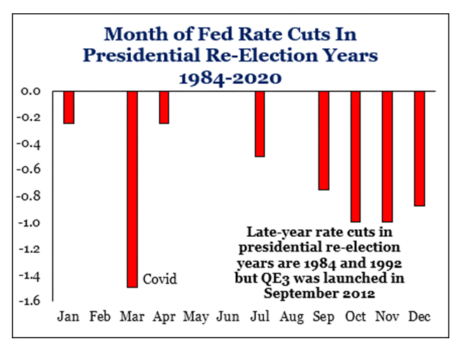 BullandBaird's tweet photo. Good chart from Dan Clifton @StrategasRP 

Rate cuts do happen in Election years, here are the months they occured in the past https://t.co/qjv8Hx43Mk