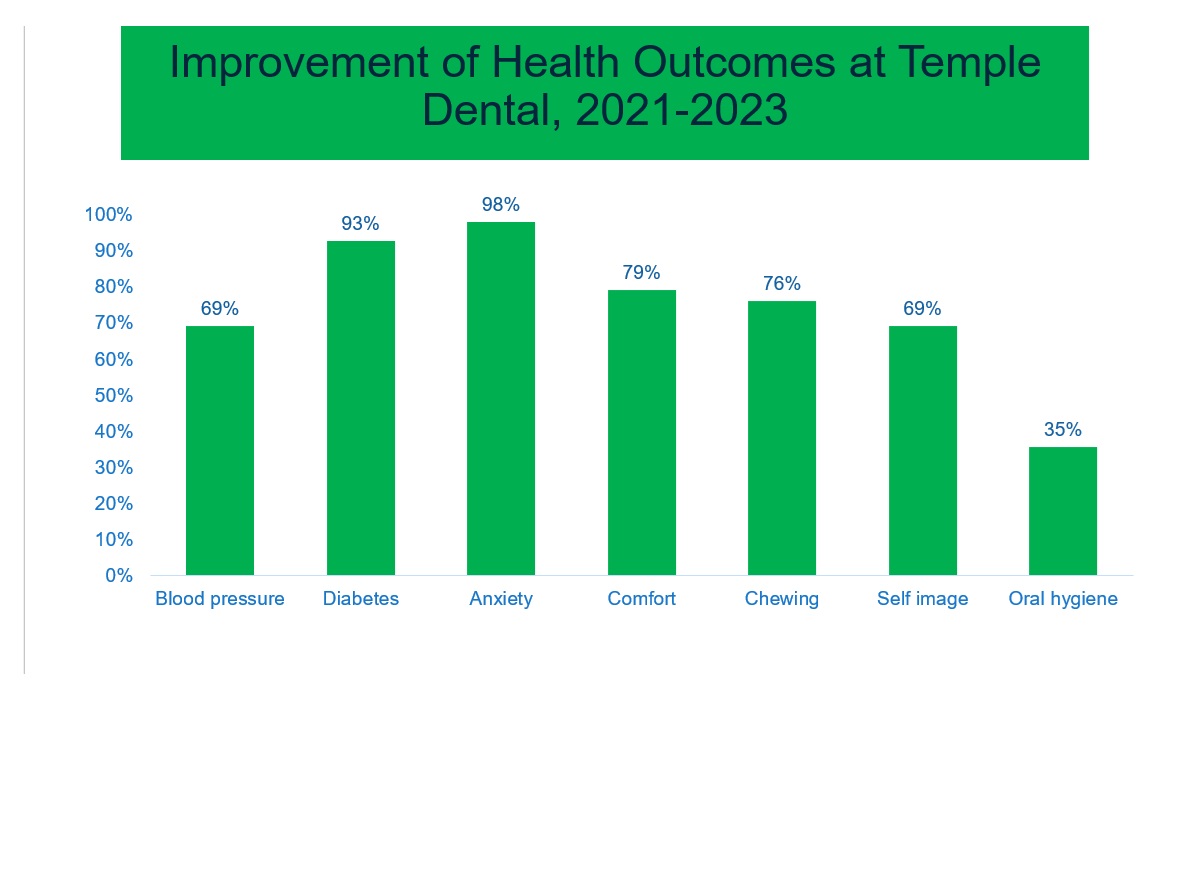 Temple University Kornberg School of Dentistry is proud to share results from its analysis of records of over 10,000 patients who have completed their comprehensive dental care.  The findings demonstrate the impact of dental care on health and wellness.