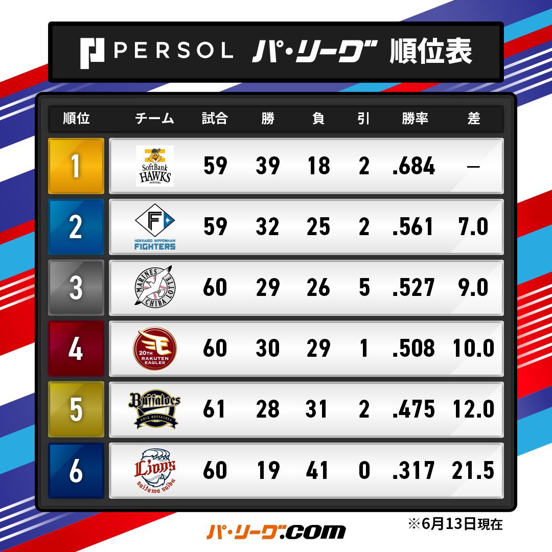 remon1731's tweet photo. 🍃🌺素敵な試合の余韻…✨

今日のゲーム⚾️コントロール

#新庄剛志監督♥️ の描いたシナリオを #faighters 全ての選手で描き切れた⚾️❤️

監督の采配通りに打って⚾️走って⚾️帰って来る選手たちを迎える監督の笑顔は喜びに満ち溢れてた😊🎉💓thank you so much 💙🤍本当に素敵なチーム✨嬉しい幸せ😆🌺♥️ https://t.co/jH94mAiUGl