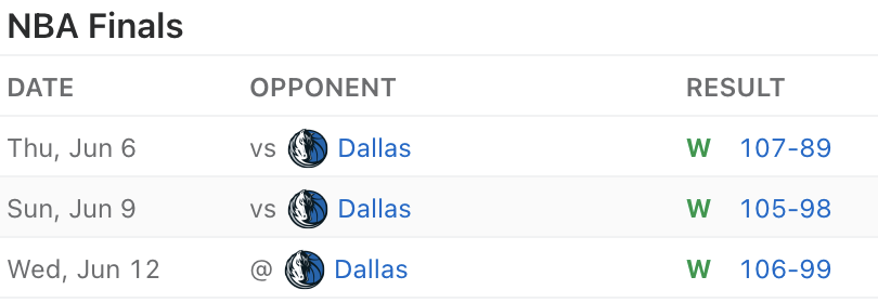 StoolGreenie's tweet photo. "The Mavs are a true playoff team"
"The Mavs have the best offensive backcourt in history"
"The Mavs will beat the Celtics if it's a close game"
"The Mavs have the 2 best players in the series"
"The Mavs defense will be too much"
"The Celtics won't be able to handle DAL"

3-0 https://t.co/oBZOwFALSS