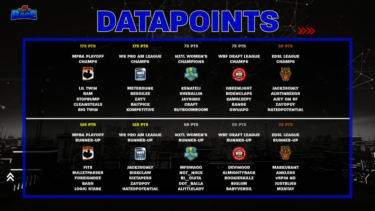 YEYNOT (@yeynotgaming) on Twitter photo 📢DATAPOINTS📢
Here are all the points collected as of Sunday evening (6.9.2024)
- <a href="/MPBA2K/">MPBA</a> League Championship (175-125pts)
- @WRproamleague League Championship (175-125pts)
- <a href="/nxtwlproam/">NXTWL</a> Open Finals (75-50)
- <a href="/WBFSportsLeague/">World Basketball Federation 2K League</a> Draft League Championship (75-50)
- <a href="/EDSLProam/">Elite Dynasty Sports League</a> 📢DATAPOINTS📢
Here are all the points collected as of Sunday evening (6.9.2024)
- <a href="/MPBA2K/">MPBA</a> League Championship (175-125pts)
- @WRproamleague League Championship (175-125pts)
- <a href="/nxtwlproam/">NXTWL</a> Open Finals (75-50)
- <a href="/WBFSportsLeague/">World Basketball Federation 2K League</a> Draft League Championship (75-50)
- <a href="/EDSLProam/">Elite Dynasty Sports League</a>