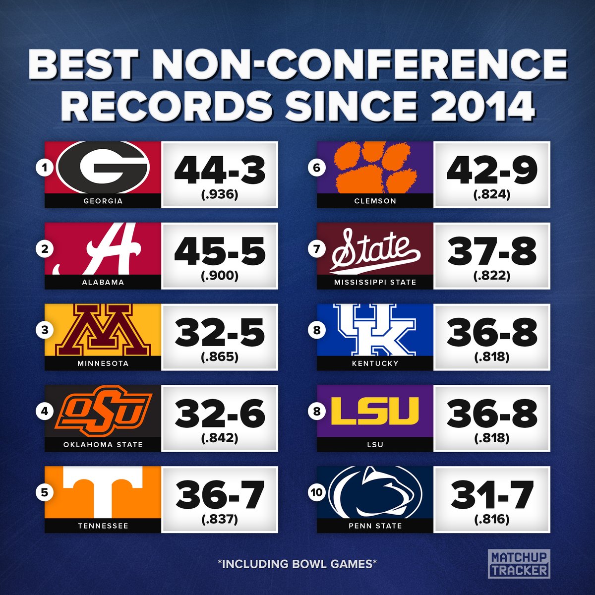 MatchupTracker's tweet photo. Best Non-Conference Records Since 2014
(Past 10 Seasons)

Who is the most surprising team on this list? https://t.co/4FtQE3b5Y9