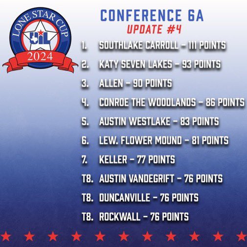 Megan Gist (@megangist) on Twitter photo Congratulations to <a href="/Rockwall_HS/">RockwallHighSchool</a> for tying for 8th place in the <a href="/uiltexas/">Texas UIL</a> 6A Lonestar Cup standings! Schools are ranked based on their performance in UIL athletics, fine arts, and academics. We are so proud of you, RHS! JFND! 🧡 Congratulations to <a href="/Rockwall_HS/">RockwallHighSchool</a> for tying for 8th place in the <a href="/uiltexas/">Texas UIL</a> 6A Lonestar Cup standings! Schools are ranked based on their performance in UIL athletics, fine arts, and academics. We are so proud of you, RHS! JFND! 🧡