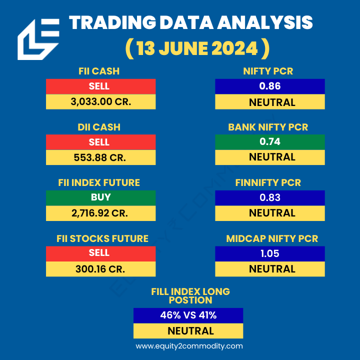 equity2comodity's tweet photo. 👉14 JUNE Nifty, Bank Nifty, Fin Nifty & Midcap Nifty Analysis.
🔗https://t.co/D1GngKzOCu
#equity2commodity #sensex #optiontrader #tradingstrategy #stockmarket #nifty50 #banknifty #bankniftyoptions #StockMarketindia #TradingView #stockmarketcrash #Zerodha #BHEL #Gold https://t.co/wcF8Cjt3Wa